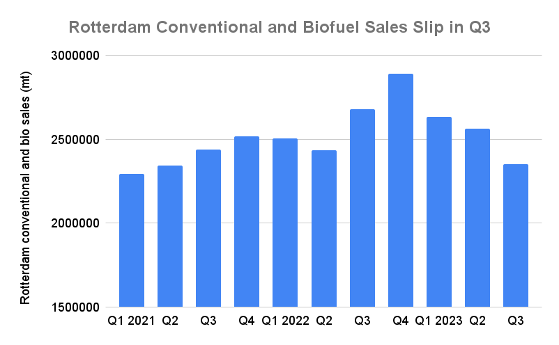 Rotterdam Bunker Sales Drop to Two-Year Low