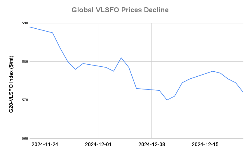 BUNKER PRICES: G20-VLSFO Index Drops to Seven-Day Low