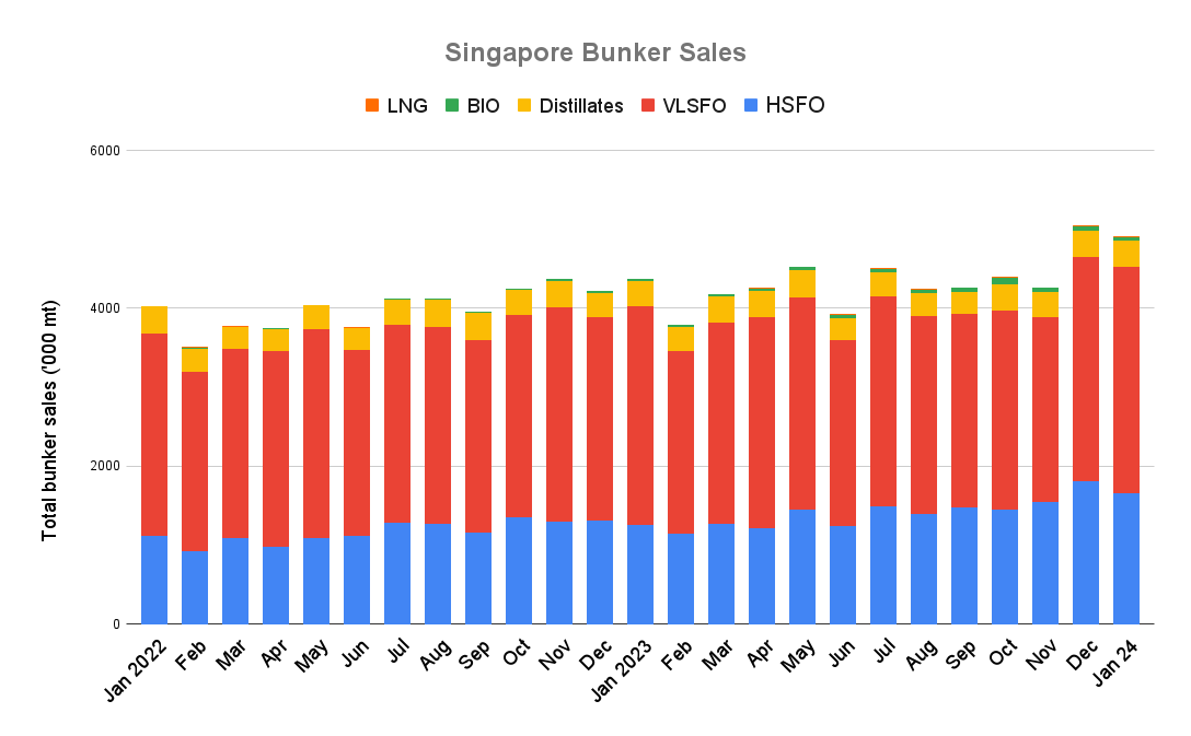 ANALYSIS: Singapore January Bunker Calls Jump to Record High