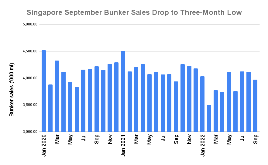 S&B ANALYSIS: Singapore September Bunker Sales Drop to Three-Month Low