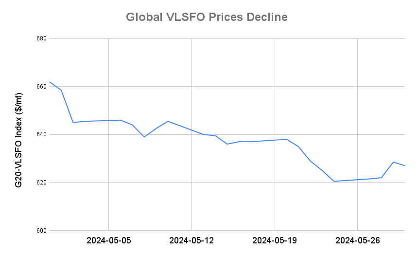 BUNKER PRICES: G20-VLSFO Index Slips for First Session in Four