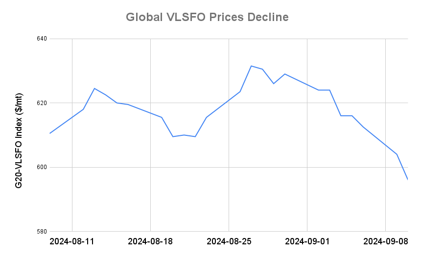 BUNKER PRICES: G20-VLSFO Index Drops to 14-Month Low