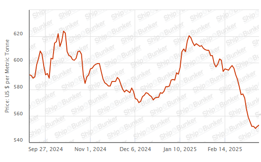 BUNKER PRICES: G20-VLSFO Index Jumps to One-Week High