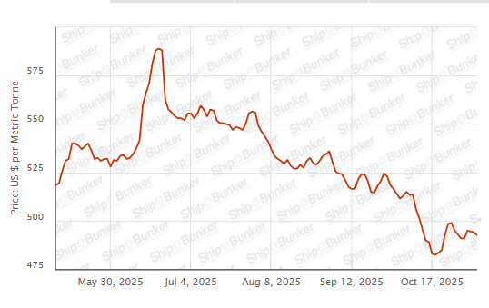 BUNKER PRICES: G20-VLSFO Index Slips for Third Day
