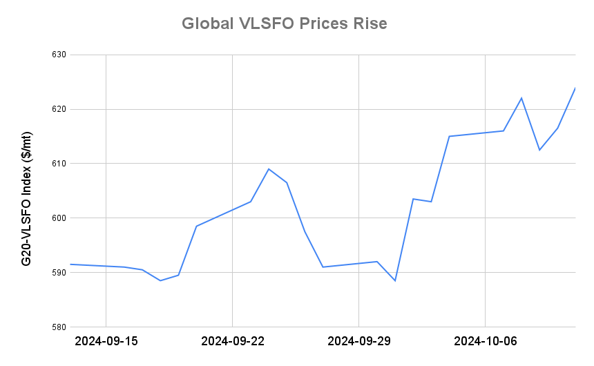 BUNKER PRICES: G20-VLSFO Index Jumps to Five-Week High