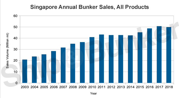 Singapore Posts Second Best Ever Annual Bunker Sales for 2018
