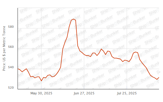 BUNKER PRICES: G20-VLSFO Index Rises for First in 11 Sessions