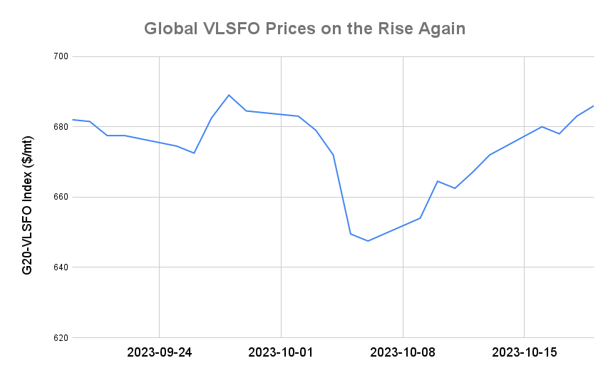 BUNKER PRICES: G20-VLSFO Index Jumps to Three-Week High