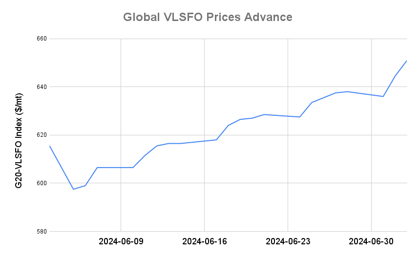 BUNKER PRICES: G20-VLSFO Index Jumps to One-Month High
