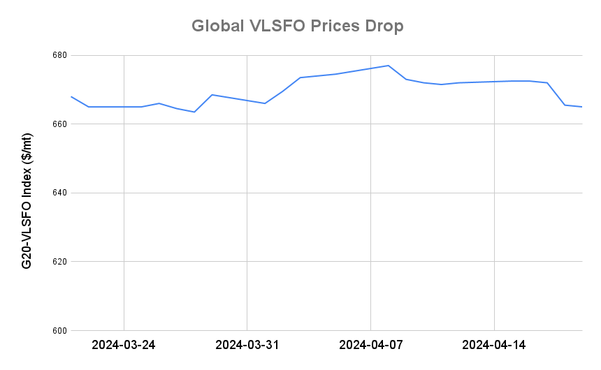 BUNKER PRICES: G20-VLSFO Index Drops for Third Session