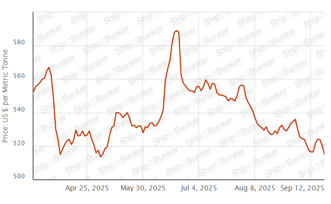 BUNKER PRICES: G20-VLSFO Index Drops to Four-Month Low