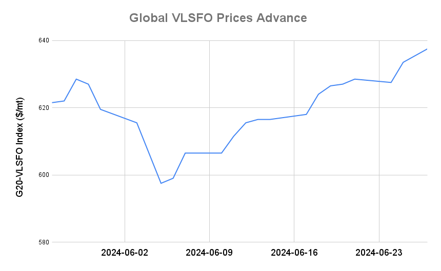 BUNKER PRICES: G20-VLSFO Index Rises for Third Day