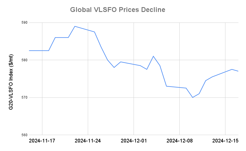 BUNKER PRICES: G20-VLSFO Index Slips for First in Five Sessions