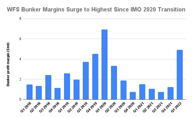 S&B ANALYSIS: WFS Q1 Bunker Margins Surge to Most Since IMO 2020 Transition