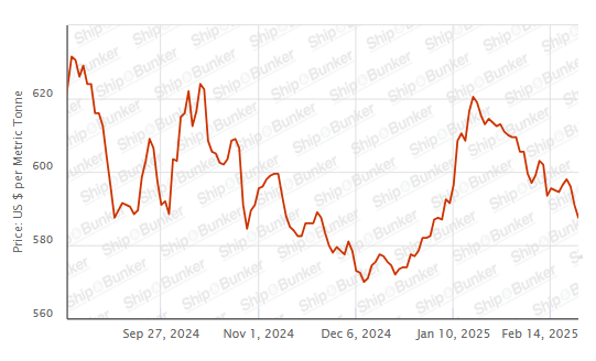 BUNKER PRICES: G20-VLSFO Index Drops for Third Day