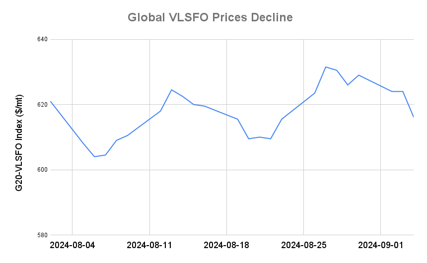 BUNKER PRICES: G20-VLSFO Index Drops to Near Two-Week Low