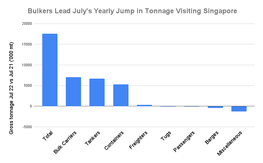 S&B ANALYSIS: Singapore July Bunker Sales Jump to Seven-Month High