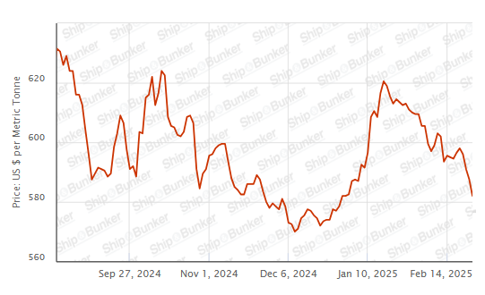 BUNKER PRICES: G20-VLSFO Index Drops to Two-Month Low