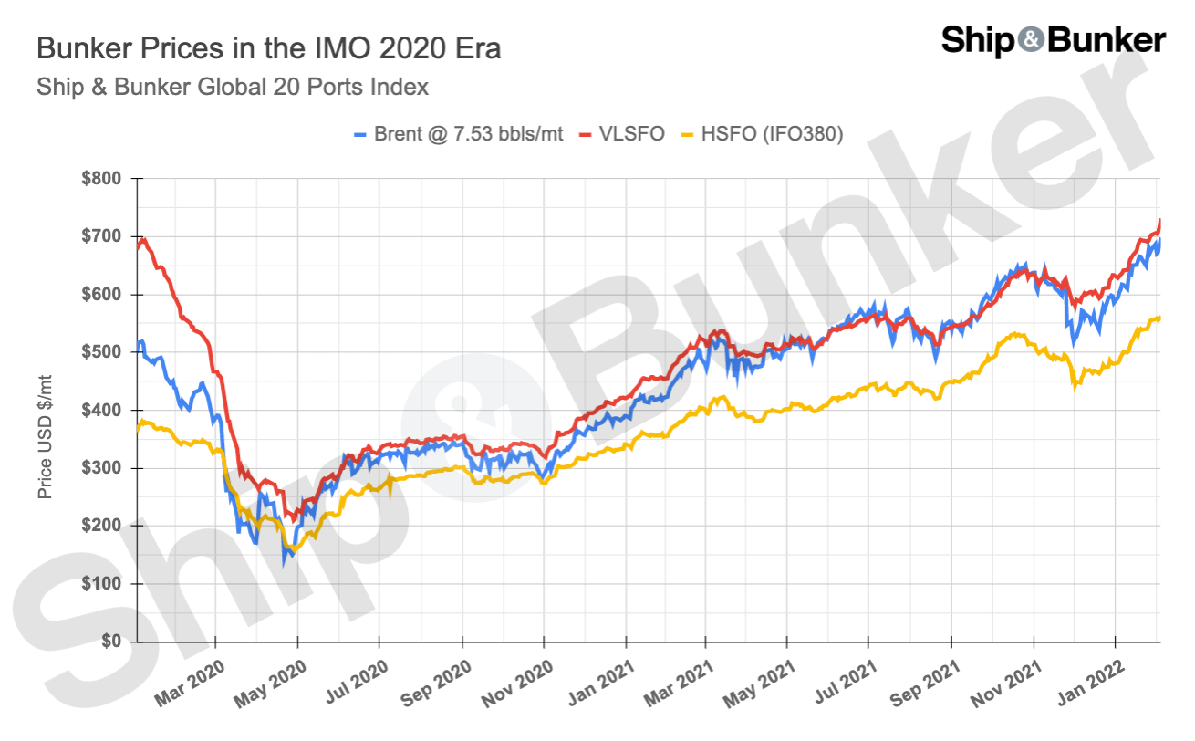 S&B ANALYSIS: Latest on Brent / VLSFO / HSFO Relationship, Bunker Price Outlook as Low Sulfur Premium Nears 2-Year High