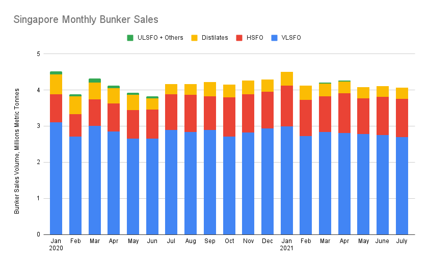 S&B ANALYSIS: Singapore Bunker Sales Slip in July