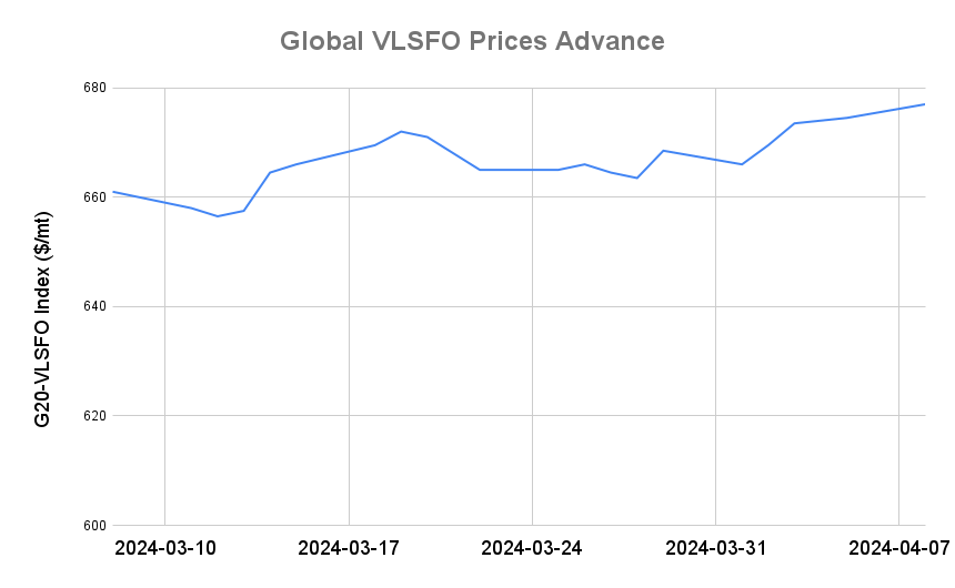 BUNKER PRICES: G20-VLSFO Index Advances for Fifth Session
