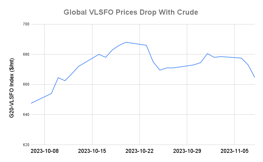 BUNKER PRICES: G20-VLSFO Index Sinks to One-Month Low