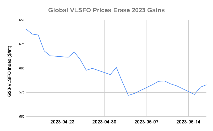 BUNKER PRICES: G20-VLSFO Index Rises to One-Week High