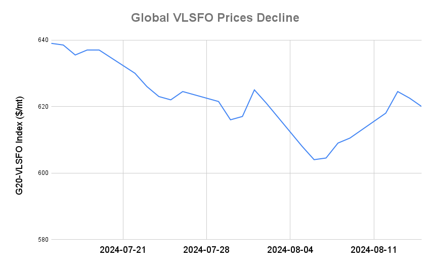 BUNKER PRICES: G20-VLSFO Index Drops to Three-Day Low