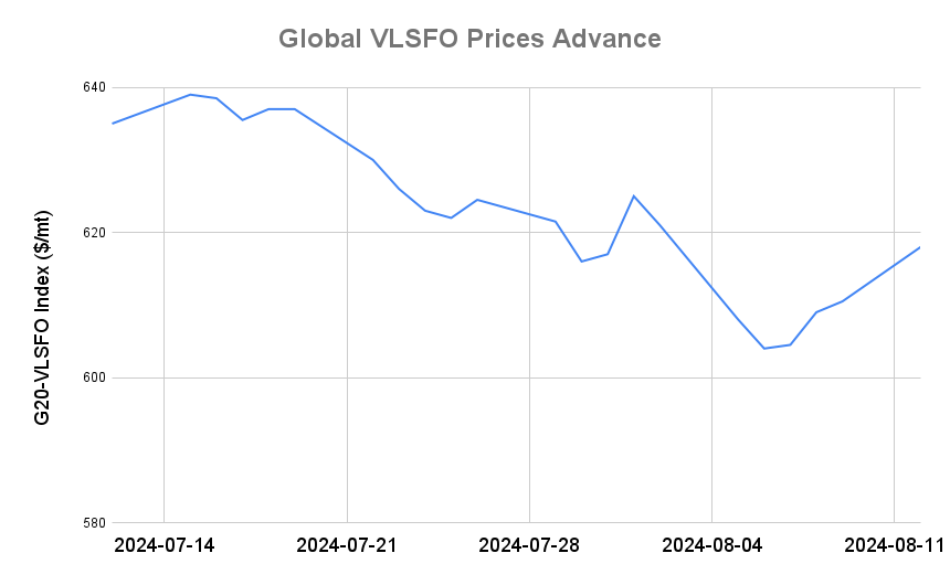 BUNKER PRICES: G20-VLSFO Index Advances for Fourth Day