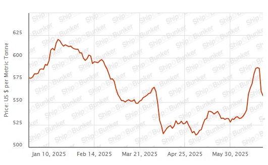 BUNKER PRICES: G20-VLSFO Index Drops to Two-Week Low