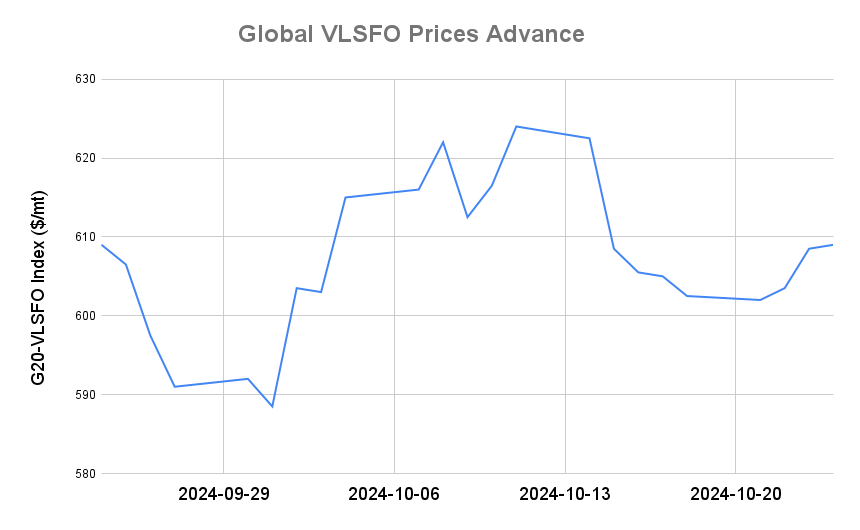 BUNKER PRICES: G20-VLSFO Index Advances for Third Day