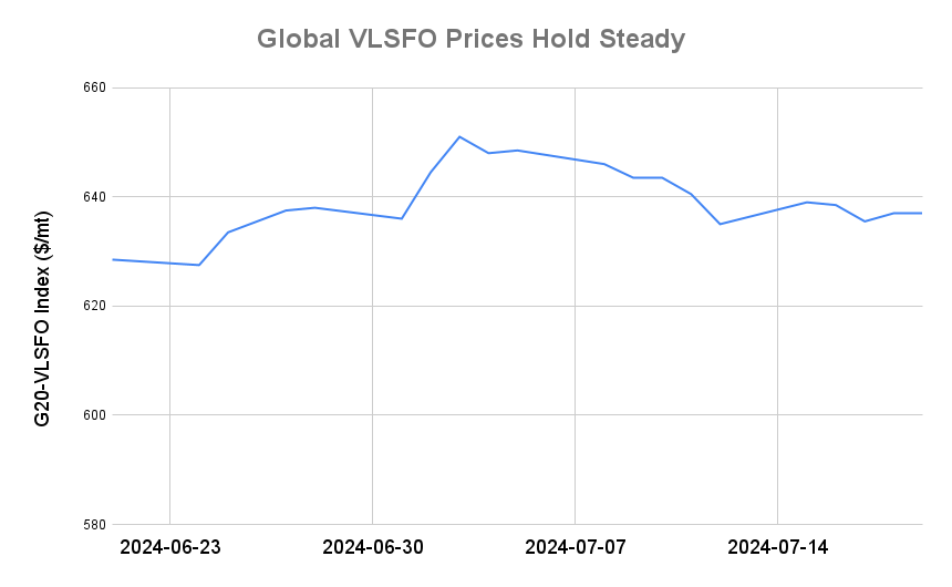 BUNKER PRICES: G20-VLSFO Index Holds Steady as Crude Sinks
