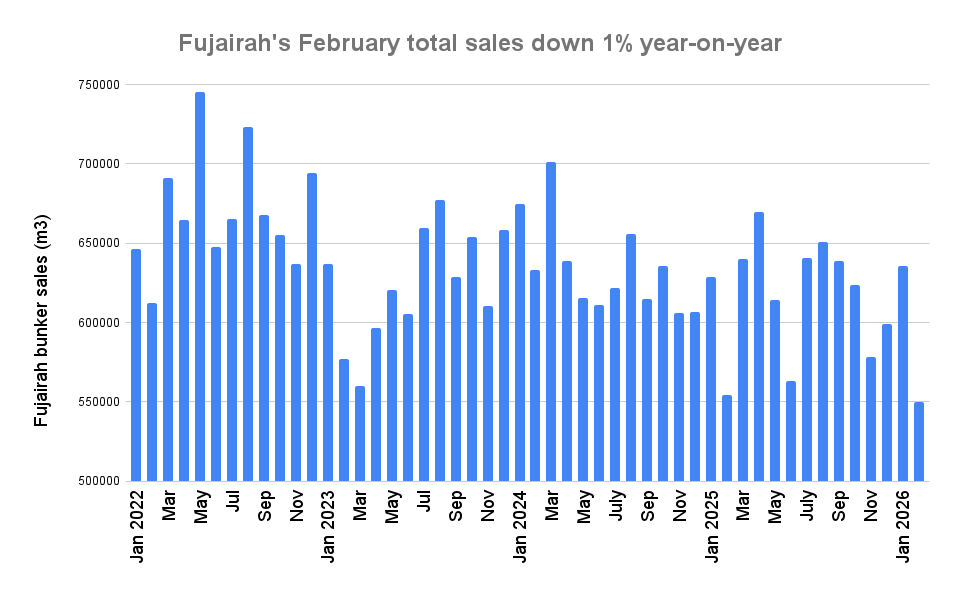 Fujairah February Bunker Sales Down 13.5% On the Month