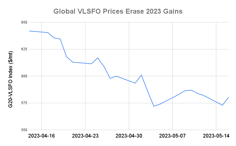 BUNKER PRICES: G20-VLSFO Index Rallies