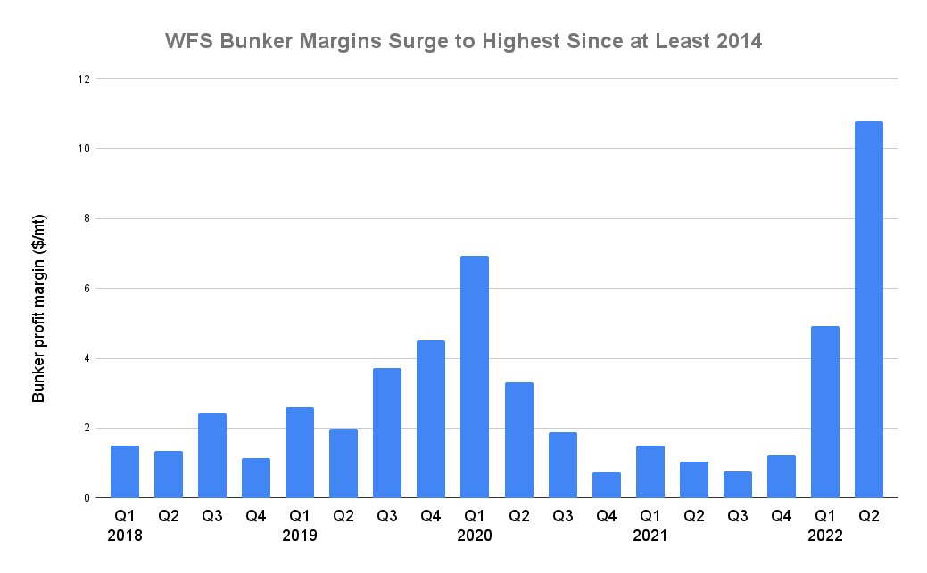 S&B ANALYSIS: WFS Q2 Bunker Margins Surge to Eight-Year High, 56% Over IMO 2020 Levels