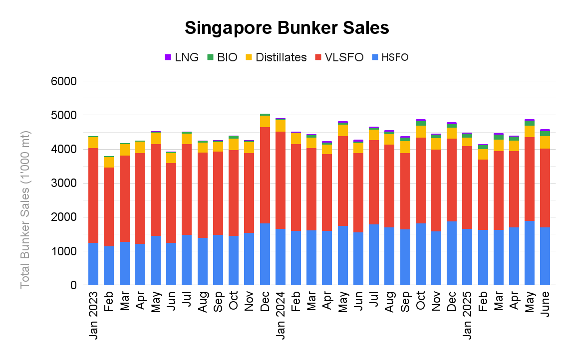 ANALYSIS: Singapore Bunker Sales Drop in 1H 2025 on Lower VLSFO Demand