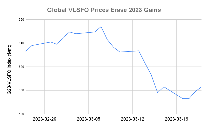 BUNKER PRICES: G20-VLSFO Index Back Above $600/MT