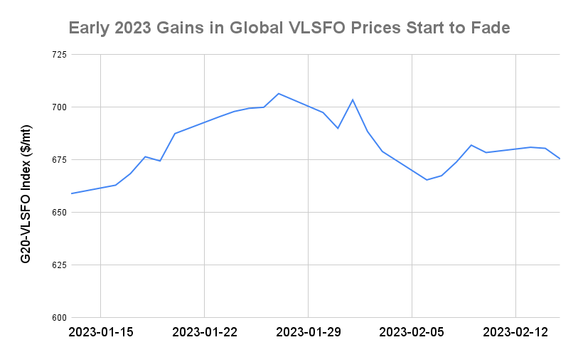 BUNKER PRICES: G20-VLSFO Index Drops to One-Week Low
