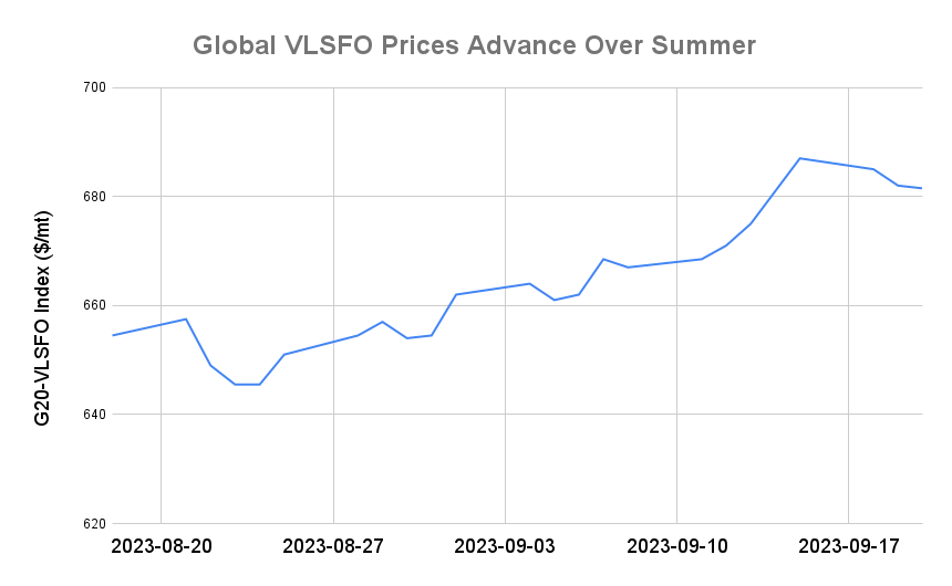 BUNKER PRICES: G20-VLSFO Index Declines for Third Day