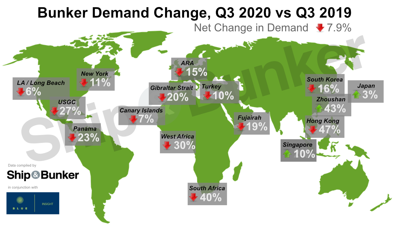 S&B MARKET SURVEY: 'Soaring Demand' Across SE Asia, But Global Q3 Bunker Hub Volumes Down 7.9% Overall