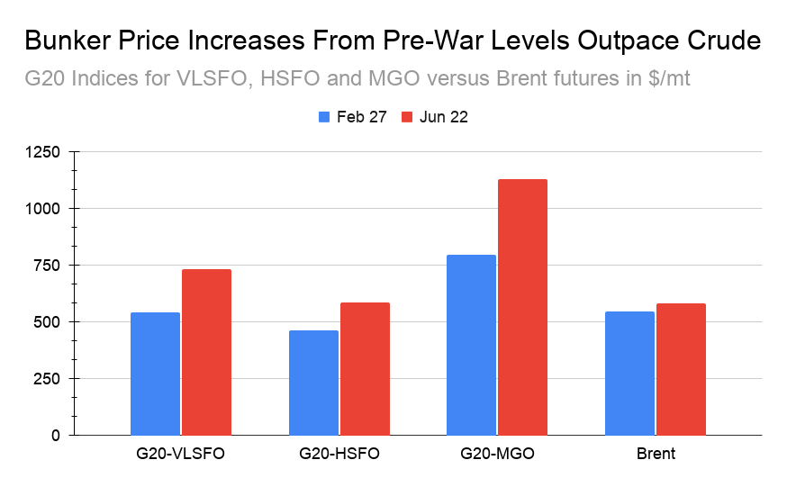 ANALYSIS: VLSFO Premiums Persist Despite Iran MoU Effect on Crude Prices