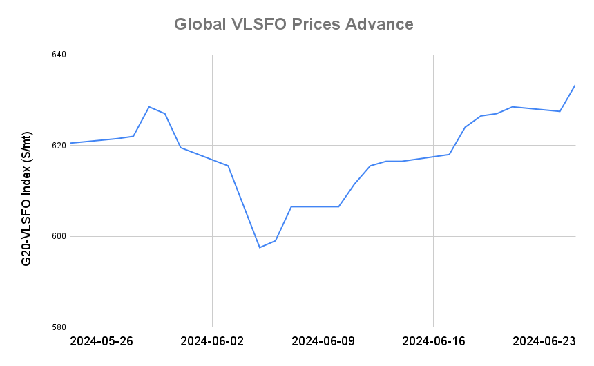 BUNKER PRICES: G20-VLSFO Index Jumps to One-Month High