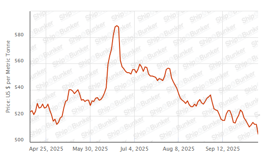 BUNKER PRICES: G20-VLSFO Index Drops to Lowest Level Since May 2021