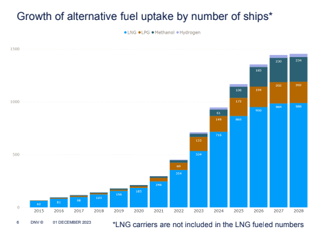 Methanol Tied With LNG in November New Alternative Fuel Vessel Orders