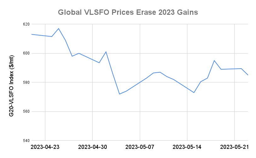 BUNKER PRICES: G20-VLSFO Index Drops to One-Week Low