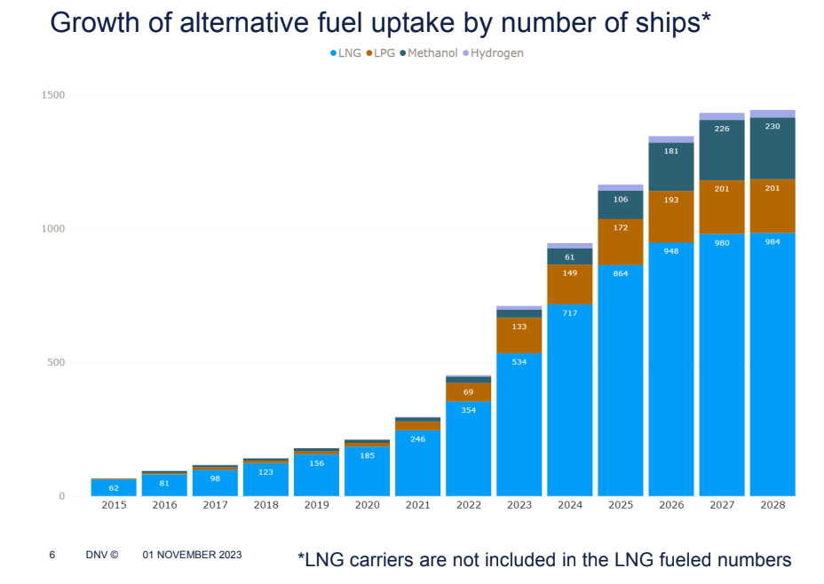 Methanol-Fuelled Vessel Orders Outpaced LNG Again in October
