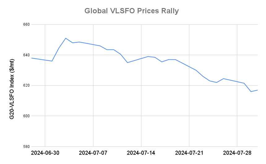 BUNKER PRICES: G20-VLSFO Index Rallies as Crude Surges