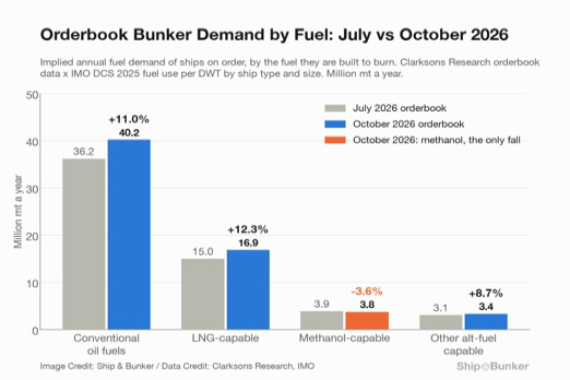 Orderbook Bunker Demand Up 10% Since July: Conventional Oil Still Dominates, Methanol Slips