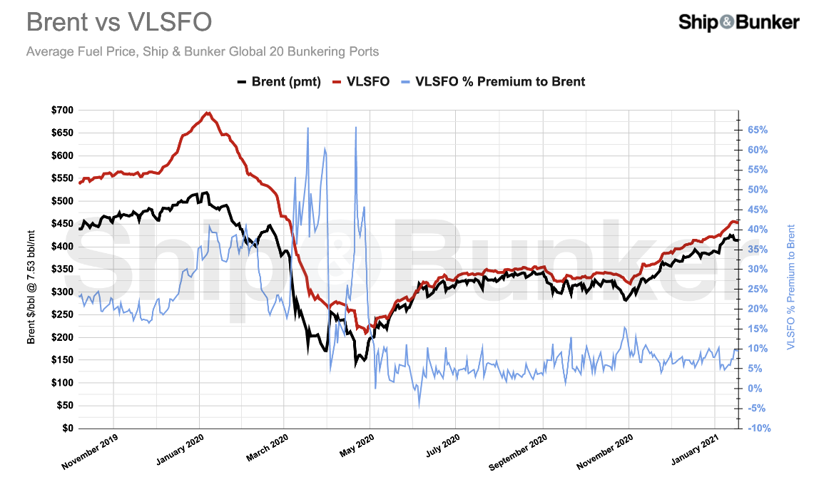 S&B ANALYSIS: Understanding the VLSFO / Brent Relationship and Bunker Price Outlook for 2021