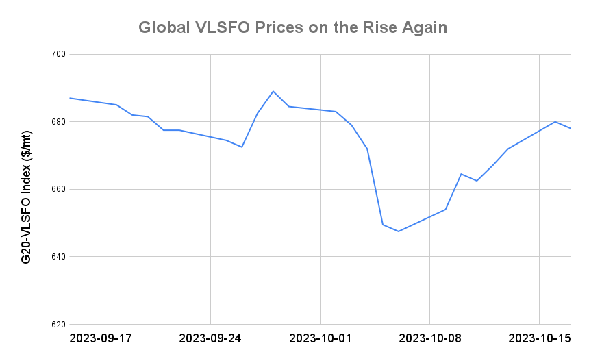 BUNKER PRICES: G20-VLSFO Index Slips for First Session in Three